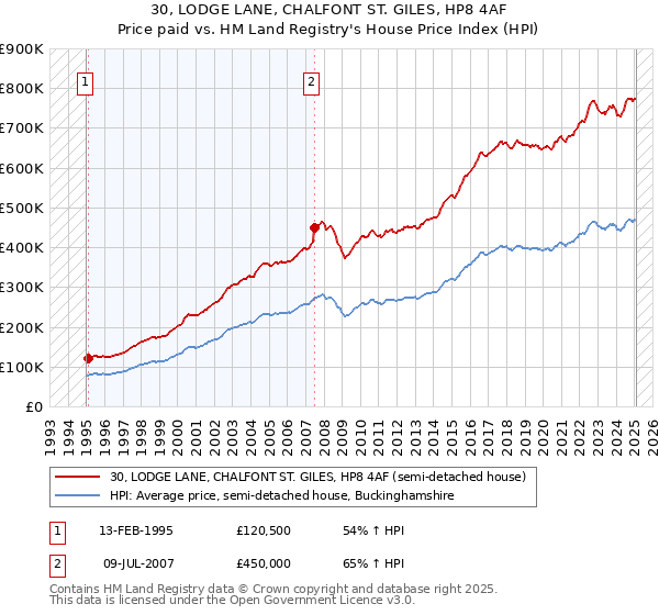 30, LODGE LANE, CHALFONT ST. GILES, HP8 4AF: Price paid vs HM Land Registry's House Price Index