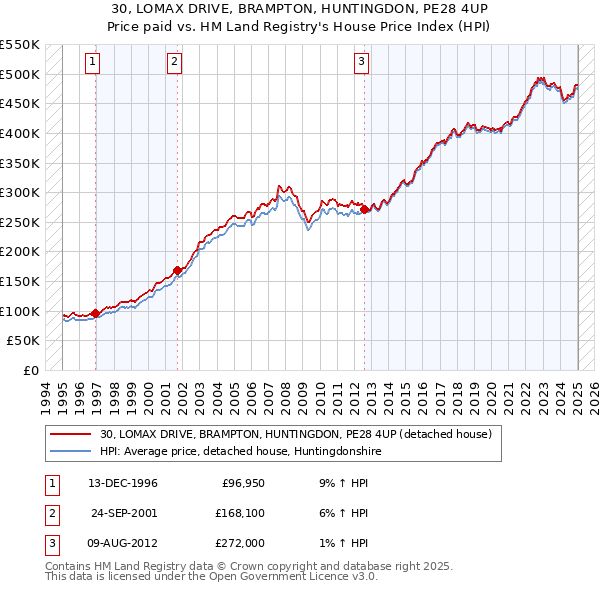 30, LOMAX DRIVE, BRAMPTON, HUNTINGDON, PE28 4UP: Price paid vs HM Land Registry's House Price Index