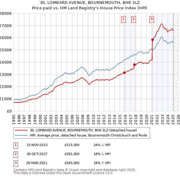 30, LOMBARD AVENUE, BOURNEMOUTH, BH6 3LZ: Price paid vs HM Land Registry's House Price Index