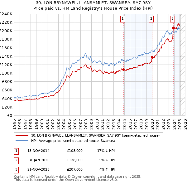 30, LON BRYNAWEL, LLANSAMLET, SWANSEA, SA7 9SY: Price paid vs HM Land Registry's House Price Index