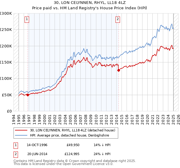 30, LON CELYNNEN, RHYL, LL18 4LZ: Price paid vs HM Land Registry's House Price Index