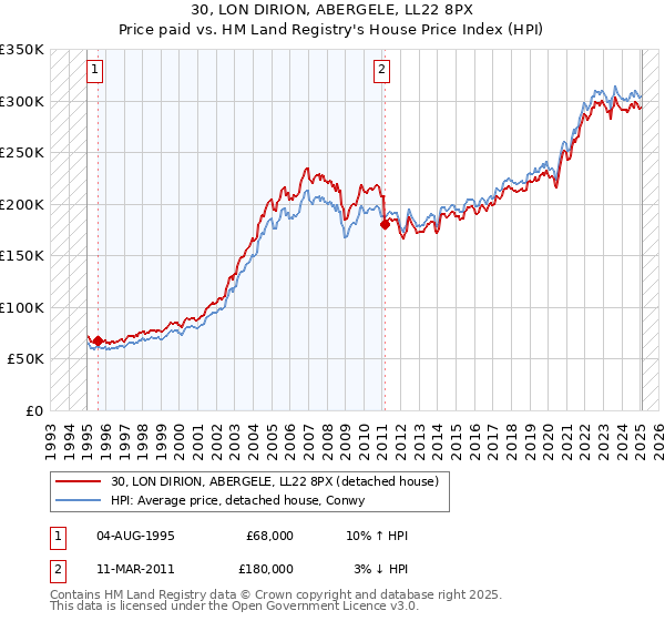 30, LON DIRION, ABERGELE, LL22 8PX: Price paid vs HM Land Registry's House Price Index
