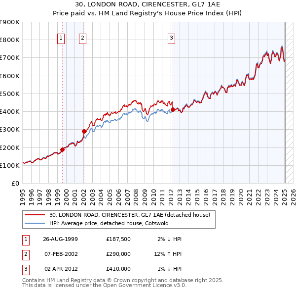30, LONDON ROAD, CIRENCESTER, GL7 1AE: Price paid vs HM Land Registry's House Price Index