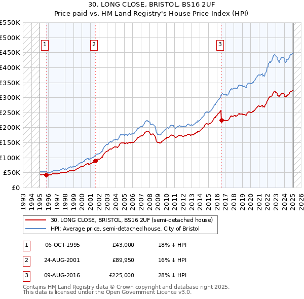 30, LONG CLOSE, BRISTOL, BS16 2UF: Price paid vs HM Land Registry's House Price Index