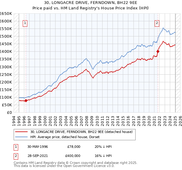 30, LONGACRE DRIVE, FERNDOWN, BH22 9EE: Price paid vs HM Land Registry's House Price Index