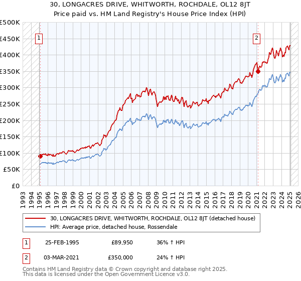 30, LONGACRES DRIVE, WHITWORTH, ROCHDALE, OL12 8JT: Price paid vs HM Land Registry's House Price Index
