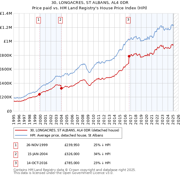 30, LONGACRES, ST ALBANS, AL4 0DR: Price paid vs HM Land Registry's House Price Index