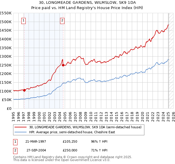 30, LONGMEADE GARDENS, WILMSLOW, SK9 1DA: Price paid vs HM Land Registry's House Price Index