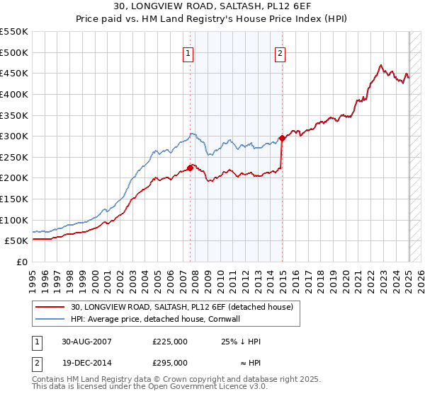 30, LONGVIEW ROAD, SALTASH, PL12 6EF: Price paid vs HM Land Registry's House Price Index