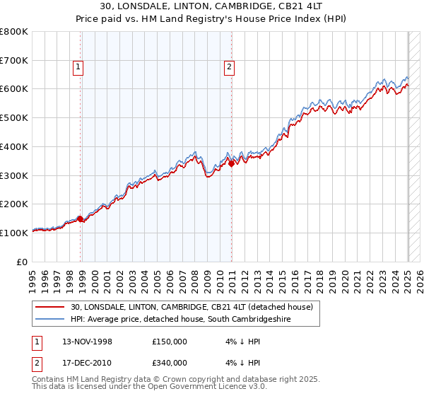 30, LONSDALE, LINTON, CAMBRIDGE, CB21 4LT: Price paid vs HM Land Registry's House Price Index