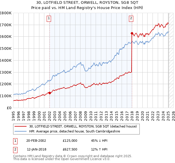 30, LOTFIELD STREET, ORWELL, ROYSTON, SG8 5QT: Price paid vs HM Land Registry's House Price Index