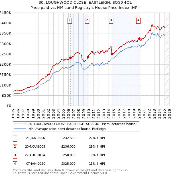 30, LOUGHWOOD CLOSE, EASTLEIGH, SO50 4QL: Price paid vs HM Land Registry's House Price Index