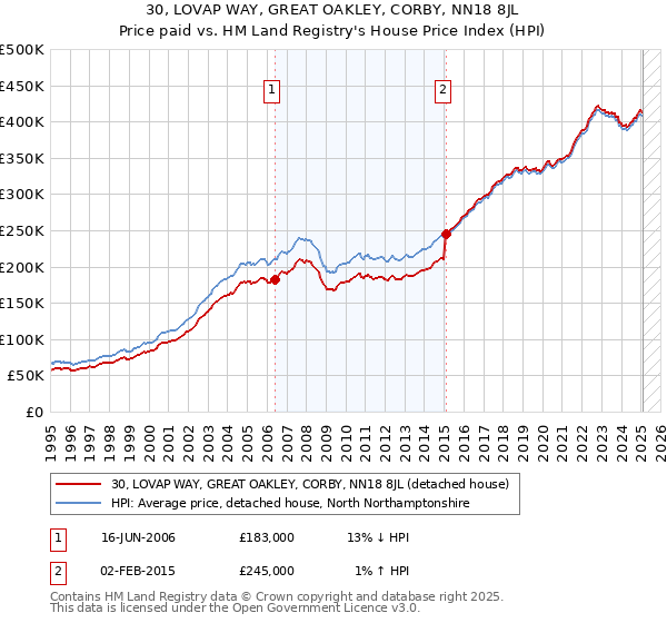 30, LOVAP WAY, GREAT OAKLEY, CORBY, NN18 8JL: Price paid vs HM Land Registry's House Price Index