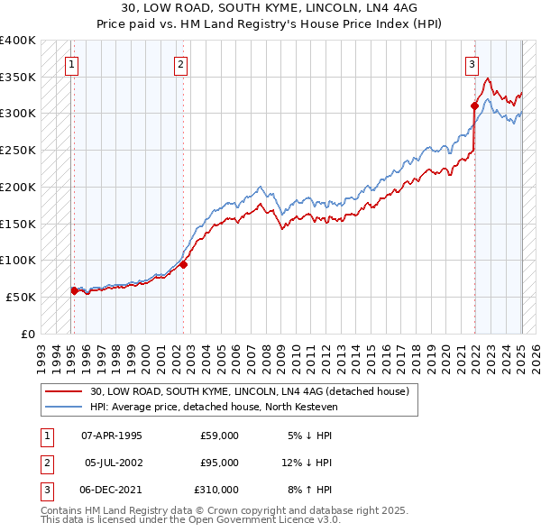 30, LOW ROAD, SOUTH KYME, LINCOLN, LN4 4AG: Price paid vs HM Land Registry's House Price Index