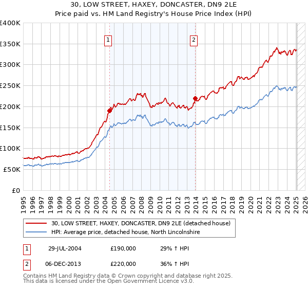 30, LOW STREET, HAXEY, DONCASTER, DN9 2LE: Price paid vs HM Land Registry's House Price Index