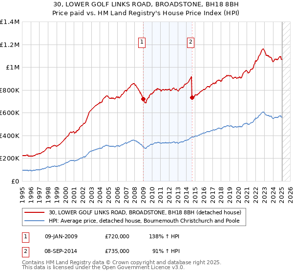 30, LOWER GOLF LINKS ROAD, BROADSTONE, BH18 8BH: Price paid vs HM Land Registry's House Price Index