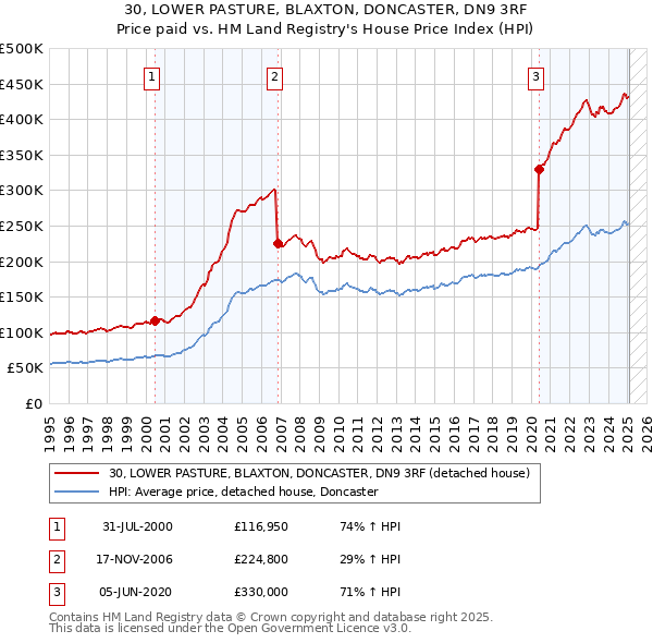 30, LOWER PASTURE, BLAXTON, DONCASTER, DN9 3RF: Price paid vs HM Land Registry's House Price Index