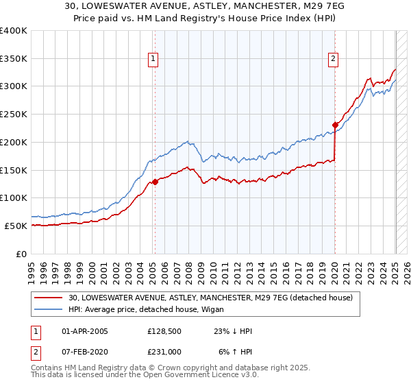 30, LOWESWATER AVENUE, ASTLEY, MANCHESTER, M29 7EG: Price paid vs HM Land Registry's House Price Index