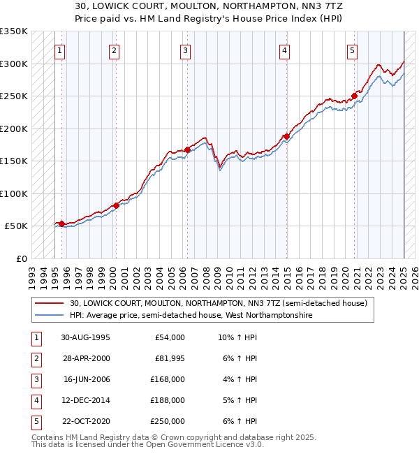 30, LOWICK COURT, MOULTON, NORTHAMPTON, NN3 7TZ: Price paid vs HM Land Registry's House Price Index