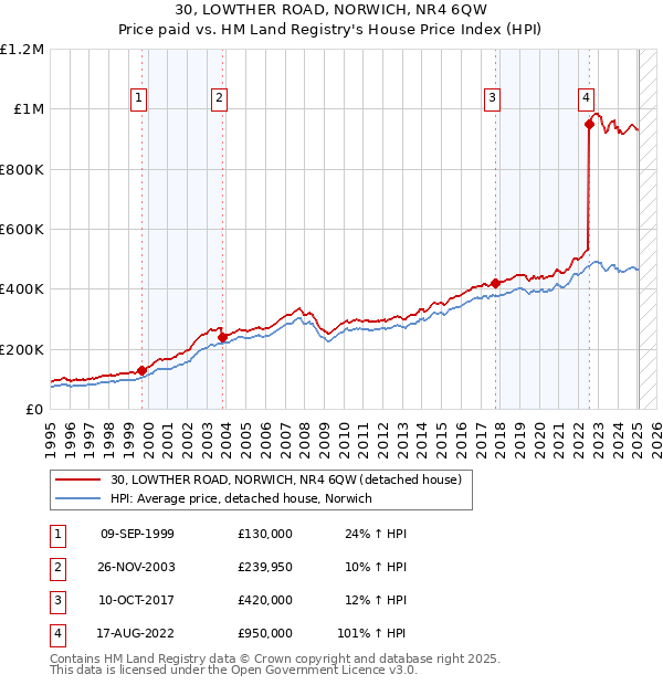 30, LOWTHER ROAD, NORWICH, NR4 6QW: Price paid vs HM Land Registry's House Price Index