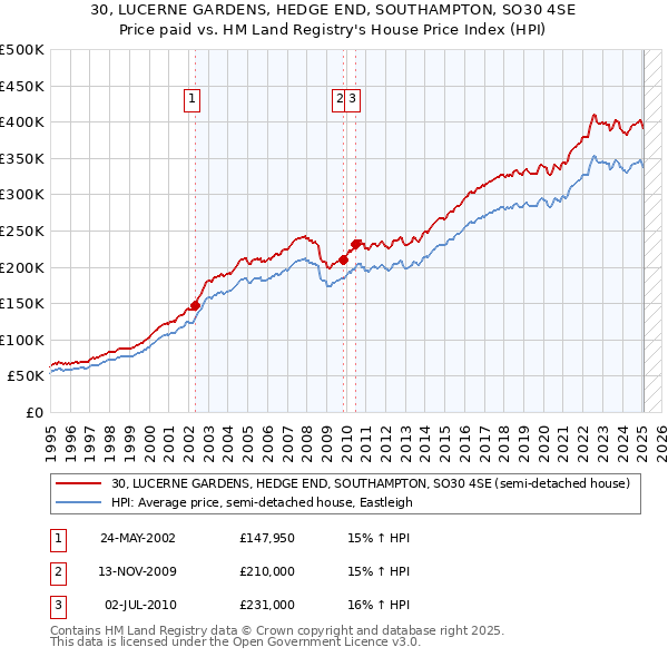 30, LUCERNE GARDENS, HEDGE END, SOUTHAMPTON, SO30 4SE: Price paid vs HM Land Registry's House Price Index