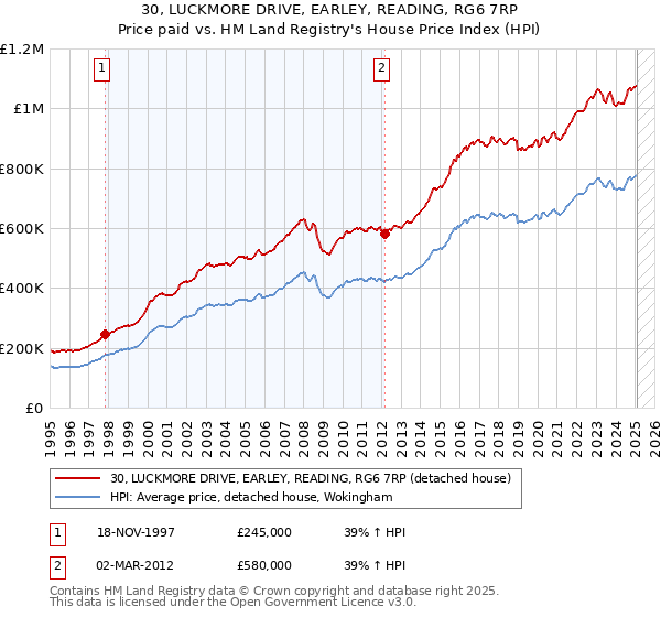 30, LUCKMORE DRIVE, EARLEY, READING, RG6 7RP: Price paid vs HM Land Registry's House Price Index