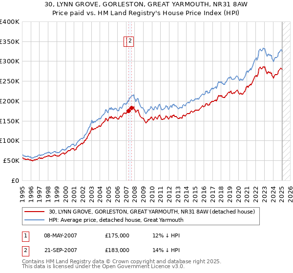 30, LYNN GROVE, GORLESTON, GREAT YARMOUTH, NR31 8AW: Price paid vs HM Land Registry's House Price Index
