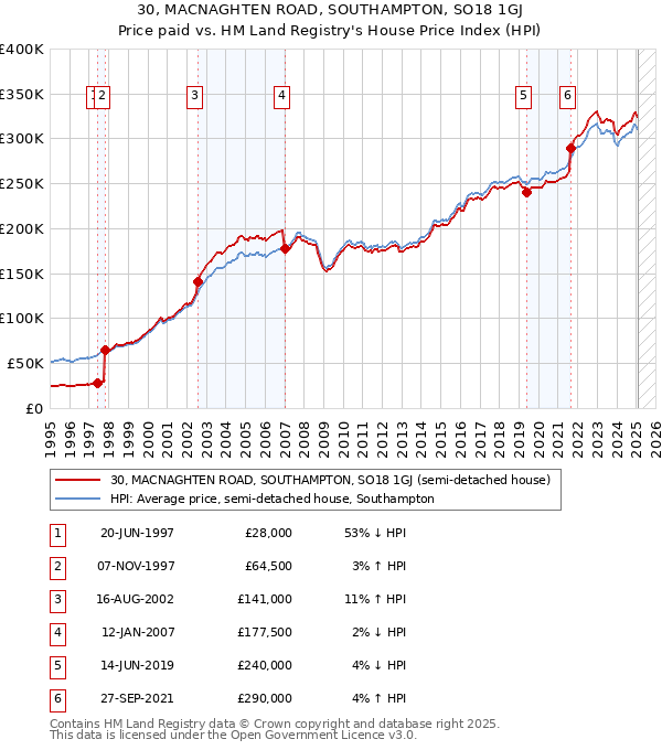 30, MACNAGHTEN ROAD, SOUTHAMPTON, SO18 1GJ: Price paid vs HM Land Registry's House Price Index