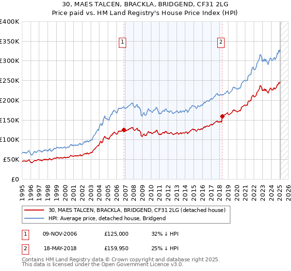 30, MAES TALCEN, BRACKLA, BRIDGEND, CF31 2LG: Price paid vs HM Land Registry's House Price Index
