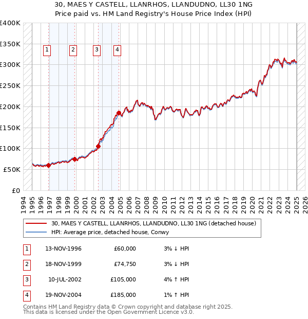 30, MAES Y CASTELL, LLANRHOS, LLANDUDNO, LL30 1NG: Price paid vs HM Land Registry's House Price Index
