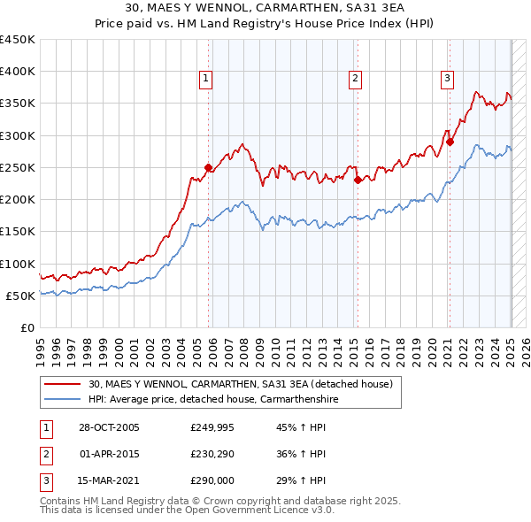 30, MAES Y WENNOL, CARMARTHEN, SA31 3EA: Price paid vs HM Land Registry's House Price Index