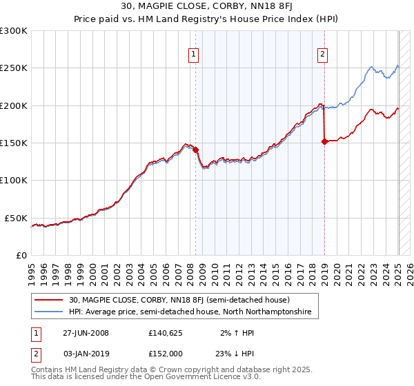 30, MAGPIE CLOSE, CORBY, NN18 8FJ: Price paid vs HM Land Registry's House Price Index