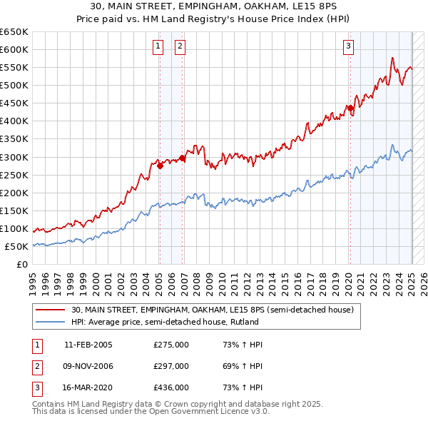 30, MAIN STREET, EMPINGHAM, OAKHAM, LE15 8PS: Price paid vs HM Land Registry's House Price Index