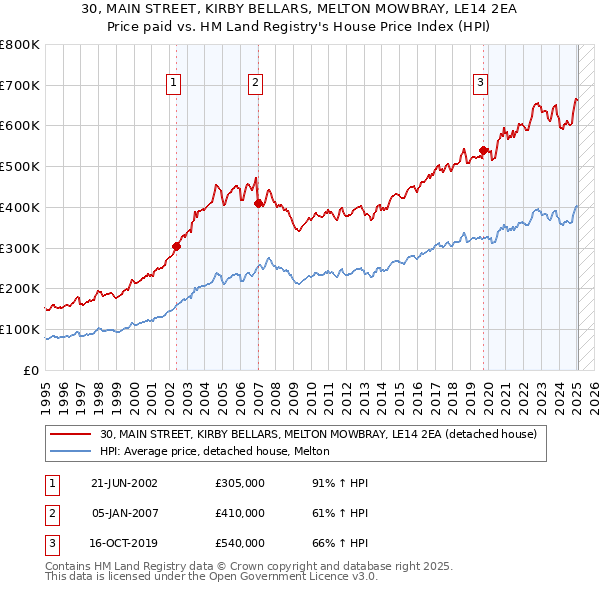 30, MAIN STREET, KIRBY BELLARS, MELTON MOWBRAY, LE14 2EA: Price paid vs HM Land Registry's House Price Index