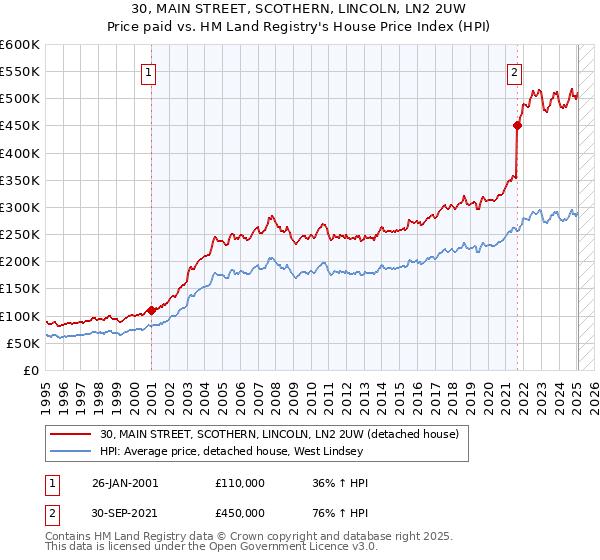 30, MAIN STREET, SCOTHERN, LINCOLN, LN2 2UW: Price paid vs HM Land Registry's House Price Index
