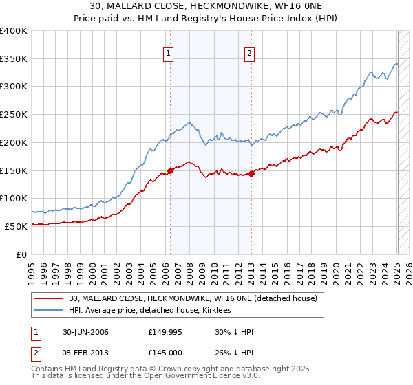 30, MALLARD CLOSE, HECKMONDWIKE, WF16 0NE: Price paid vs HM Land Registry's House Price Index