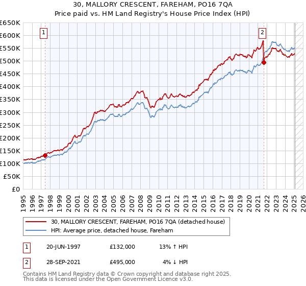 30, MALLORY CRESCENT, FAREHAM, PO16 7QA: Price paid vs HM Land Registry's House Price Index