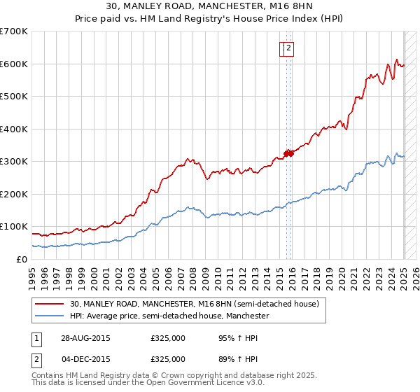 30, MANLEY ROAD, MANCHESTER, M16 8HN: Price paid vs HM Land Registry's House Price Index