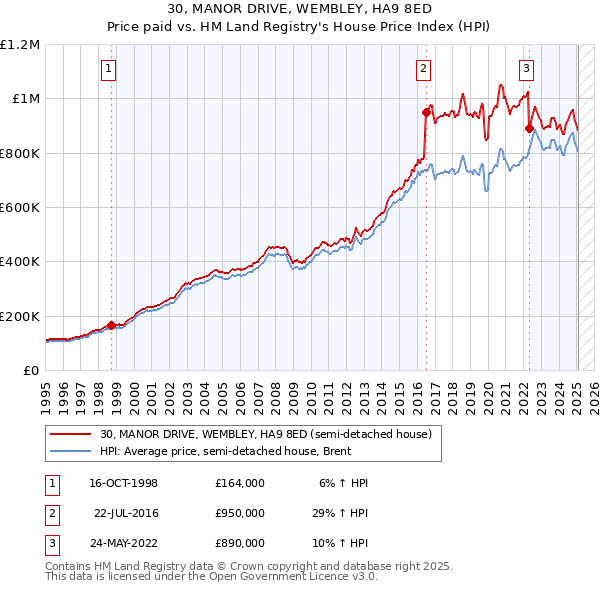 30, MANOR DRIVE, WEMBLEY, HA9 8ED: Price paid vs HM Land Registry's House Price Index