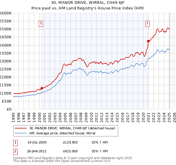 30, MANOR DRIVE, WIRRAL, CH49 6JF: Price paid vs HM Land Registry's House Price Index
