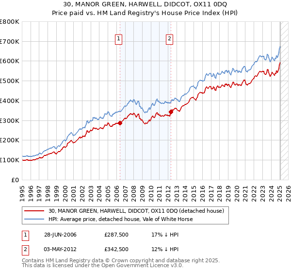 30, MANOR GREEN, HARWELL, DIDCOT, OX11 0DQ: Price paid vs HM Land Registry's House Price Index