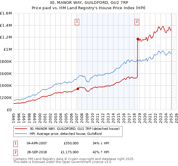 30, MANOR WAY, GUILDFORD, GU2 7RP: Price paid vs HM Land Registry's House Price Index