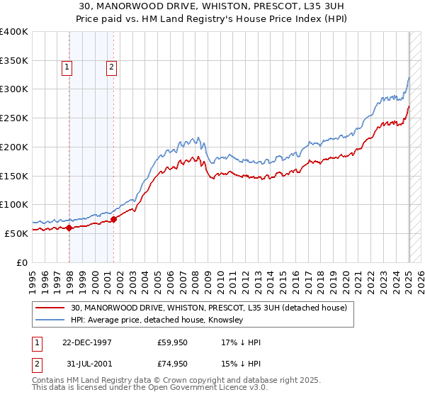 30, MANORWOOD DRIVE, WHISTON, PRESCOT, L35 3UH: Price paid vs HM Land Registry's House Price Index