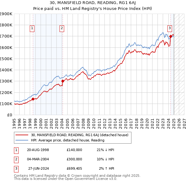 30, MANSFIELD ROAD, READING, RG1 6AJ: Price paid vs HM Land Registry's House Price Index