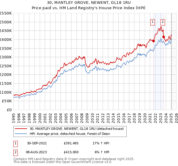 30, MANTLEY GROVE, NEWENT, GL18 1RU: Price paid vs HM Land Registry's House Price Index