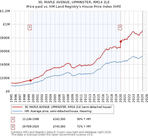 30, MAPLE AVENUE, UPMINSTER, RM14 2LE: Price paid vs HM Land Registry's House Price Index