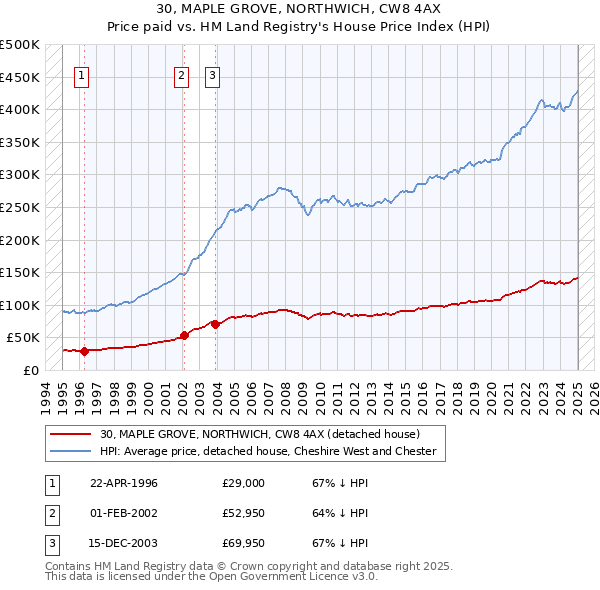 30, MAPLE GROVE, NORTHWICH, CW8 4AX: Price paid vs HM Land Registry's House Price Index