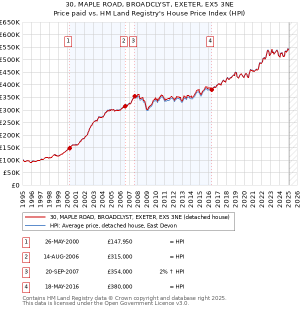 30, MAPLE ROAD, BROADCLYST, EXETER, EX5 3NE: Price paid vs HM Land Registry's House Price Index