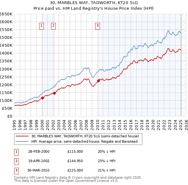 30, MARBLES WAY, TADWORTH, KT20 5LG: Price paid vs HM Land Registry's House Price Index