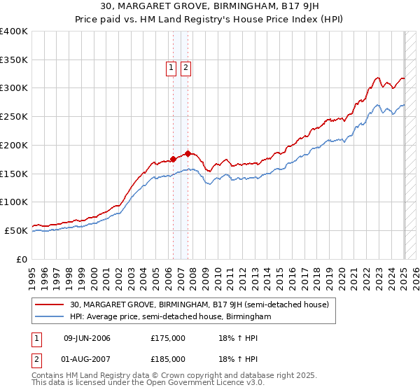 30, MARGARET GROVE, BIRMINGHAM, B17 9JH: Price paid vs HM Land Registry's House Price Index